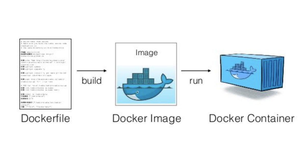 Dockerfile DockerImage DockerContainer